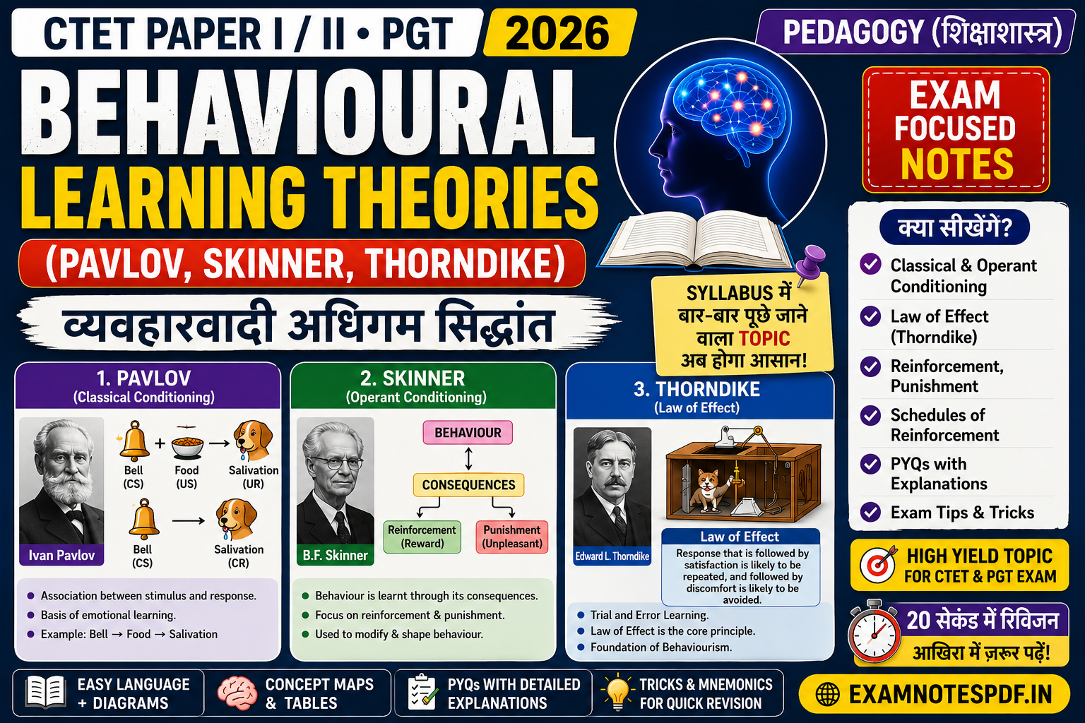 Behavioural Learning Theories CTET Notes 2026 comparison chart of Pavlov Skinner and Thorndike