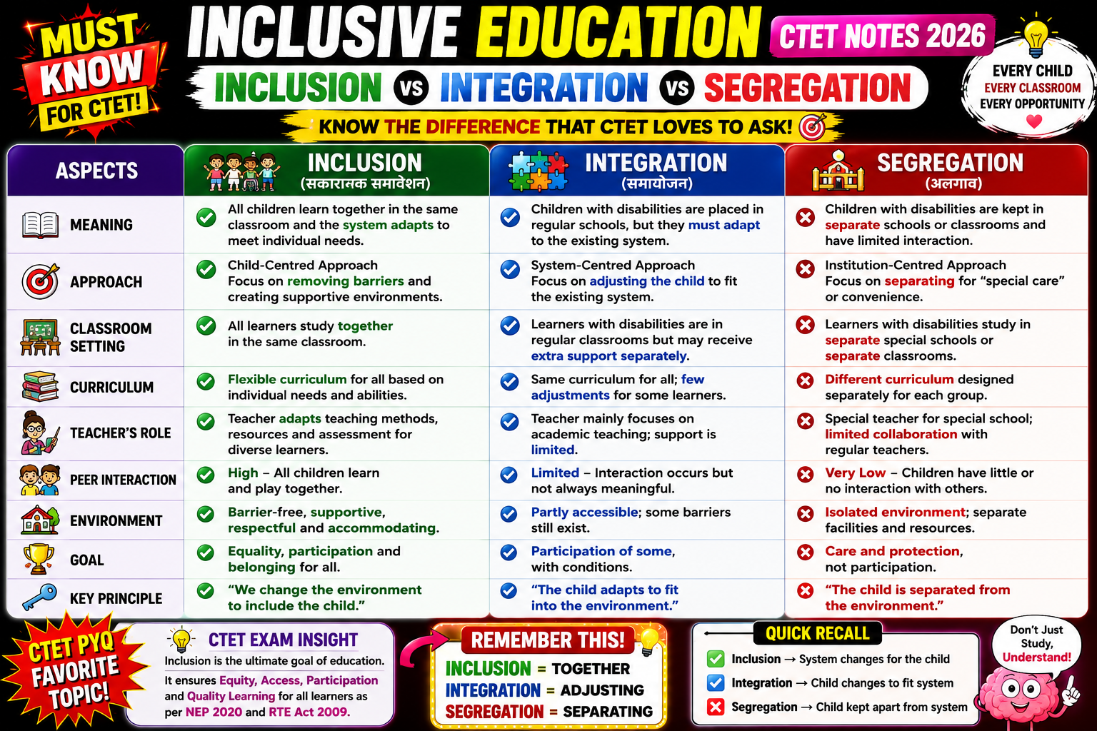 Inclusive Education CTET Notes 2026 - Inclusion vs Integration vs Segregation Comparison Chart