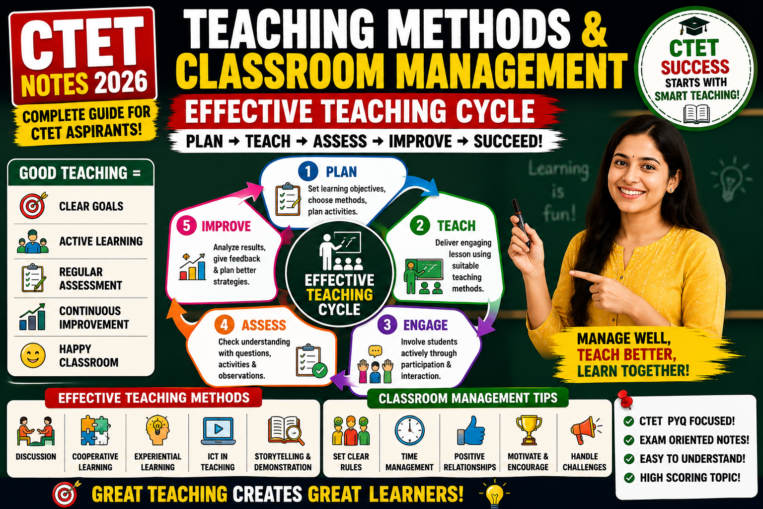 Teaching Methods and Classroom Management CTET Notes 2026 - Effective Teaching Cycle Flowchart